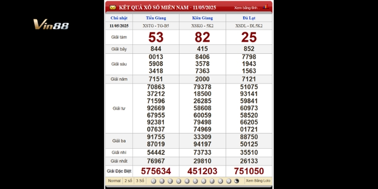 Bảng kết quả xổ số miền Nam ngày 11-05-2025