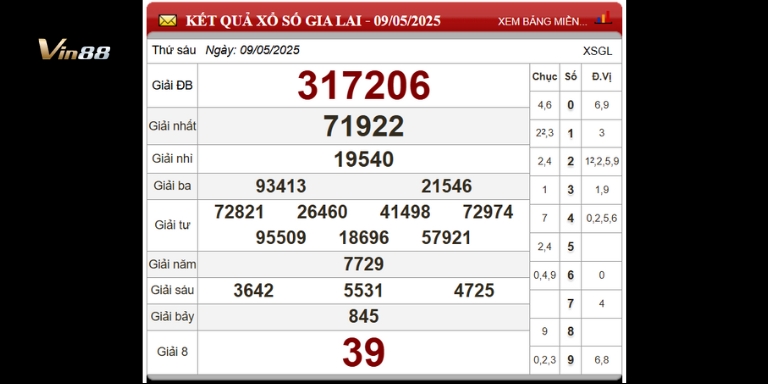 Bảng thống kê xổ số đài Gia Lai ngày 09-05-2025