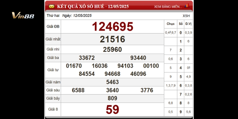Bảng thống kê xổ số đài Huế ngày 12-05-2025