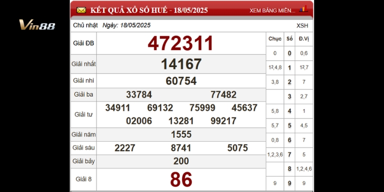 Bảng thống kê xổ số đài Huế ngày 18-05-2025