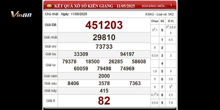 Bảng thống kê xổ số đài Kiên Giang ngày 11-05-2025