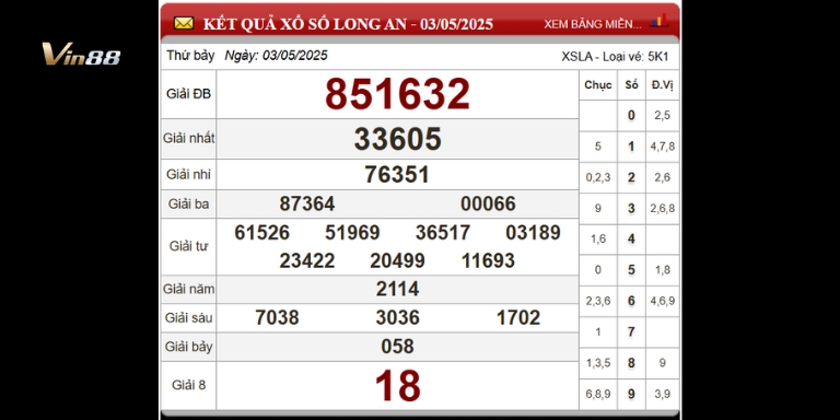 Bảng thống kê xổ số đài Long An ngày 03-05-2025