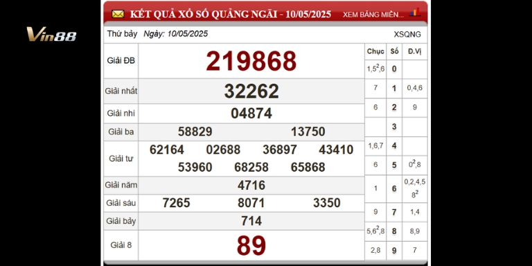 Bảng thống kê xổ số đài Quảng Ngãi ngày 10-05-2025
