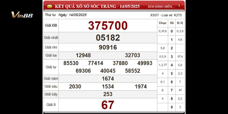 Bảng thống kê xổ số đài Sóc Trăng ngày 14-05-2025