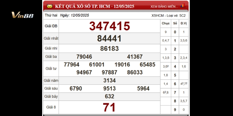 Bảng thống kê xổ số đài TP. Hồ Chí Minh ngày 12-05-2025
