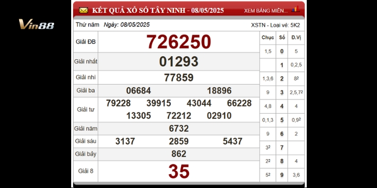 Bảng thống kê xổ số đài Tây Ninh ngày 08-05-2025