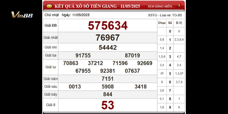 Bảng thống kê xổ số đài Tiền Giang ngày 11-05-2025
