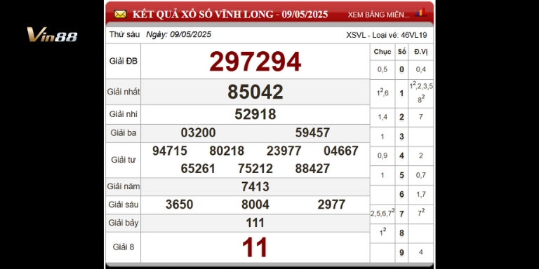 Bảng thống kê xổ số đài Vĩnh Long ngày 09-05-2025