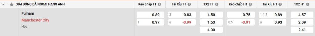 Bảng kèo Soi kèo Fulham vs Man City – 22h00 – 25/05 – Ngoại hạng Anh
