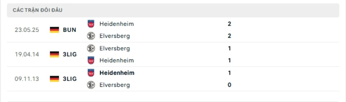 Thống kê lịch sử đối đầu giữa Elversberg vs Heidenheim
