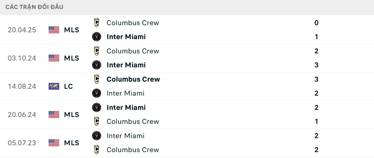 Thống kê lịch sử đối đầu giữa Inter Miami CF vs Columbus Crew