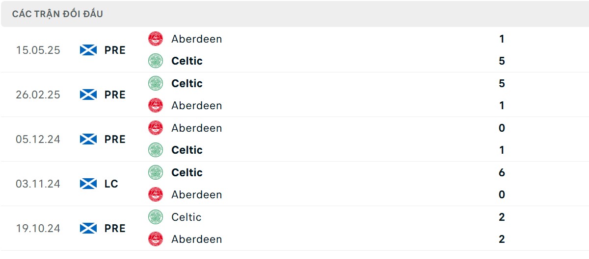 Thống kê lịch sử đối đầu giữa Aberdeen vs Celtic