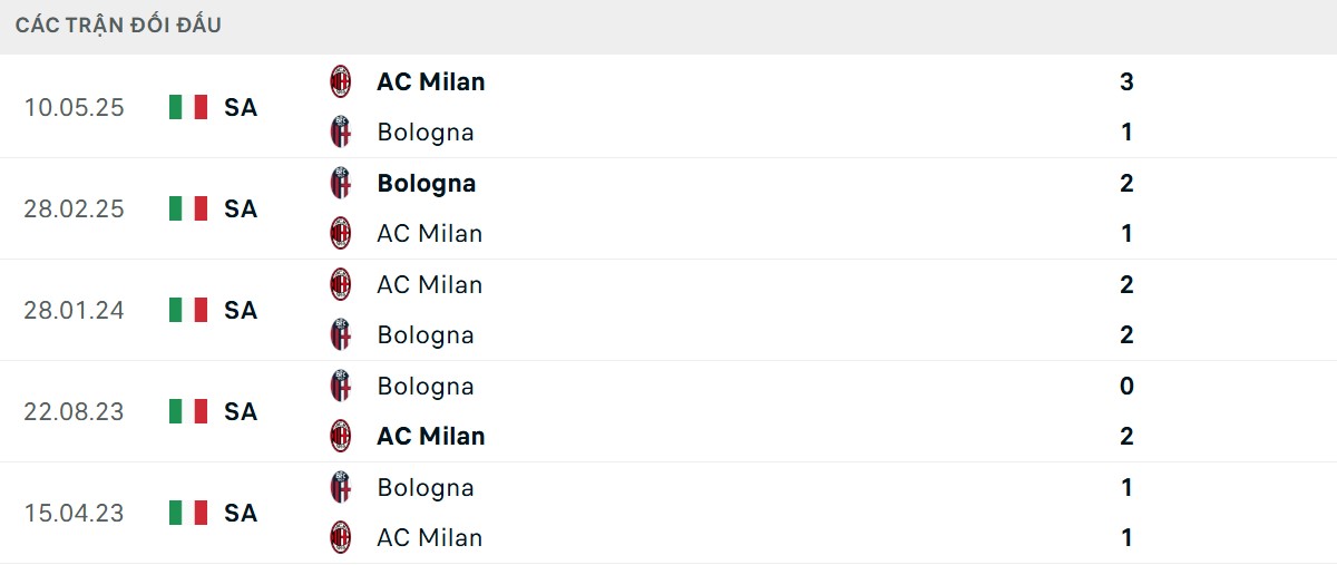 Thống kê lịch sử đối đầu giữa AC Milan vs Bologna