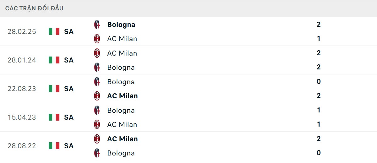 Thống kê lịch sử đối đầu giữa AC Milan vs Bologna