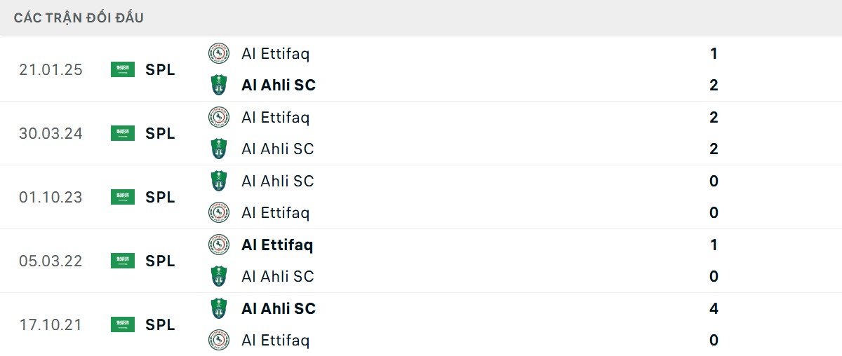 Thống kê lịch sử đối đầu giữa Al-Ahli vs Al-Ettifaq