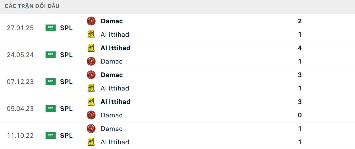 Thống kê lịch sử đối đầu giữa Al Ittihad vs Damac