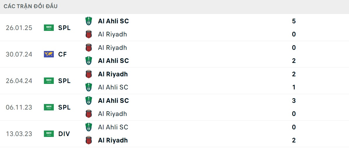 Thống kê lịch sử đối đầu giữa Al Riyadh vs Al Ahli