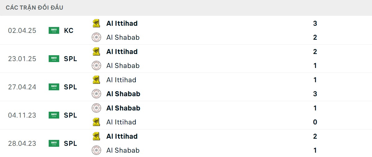 Thống kê lịch sử đối đầu giữa Al Shabab vs Al Ittihad
