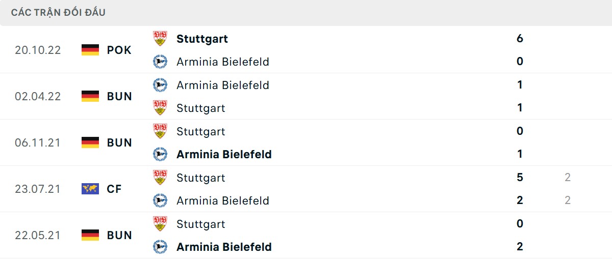 Thống kê lịch sử đối đầu giữa Arminia Bielefeld vs Vfb Stuttgart