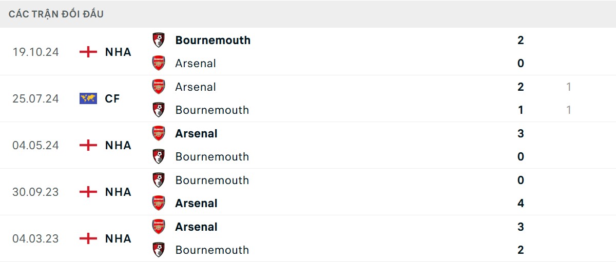 Thống kê lịch sử đối đầu giữa Arsenal vs Bournemouth