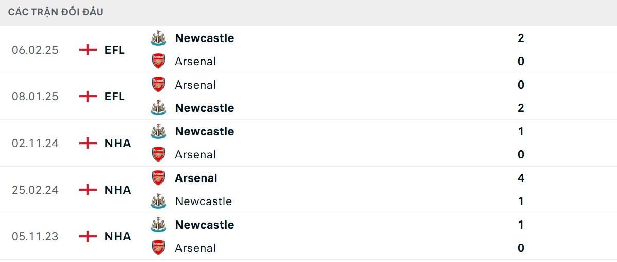 Thống kê lịch sử đối đầu giữa Arsenal vs Newcastle