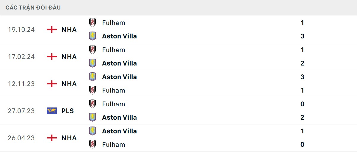 Thống kê lịch sử đối đầu giữa Aston Villa vs Fulham