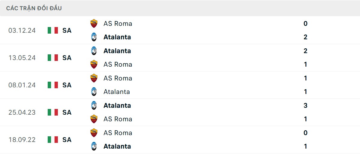Thống kê lịch sử đối đầu giữa Atalanta vs AS Roma