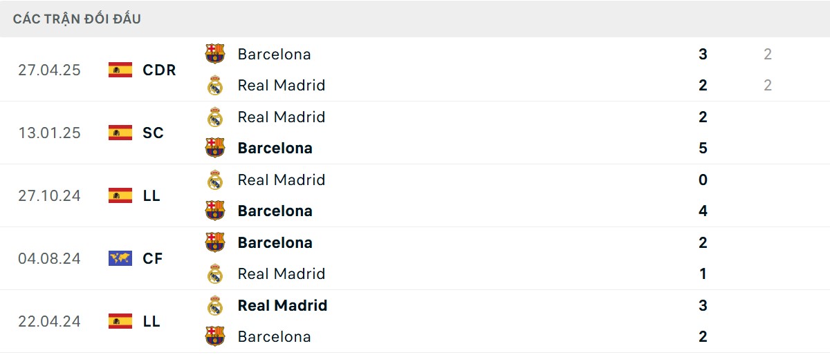 Thống kê lịch sử đối đầu giữa Barcelona vs Real Madrid