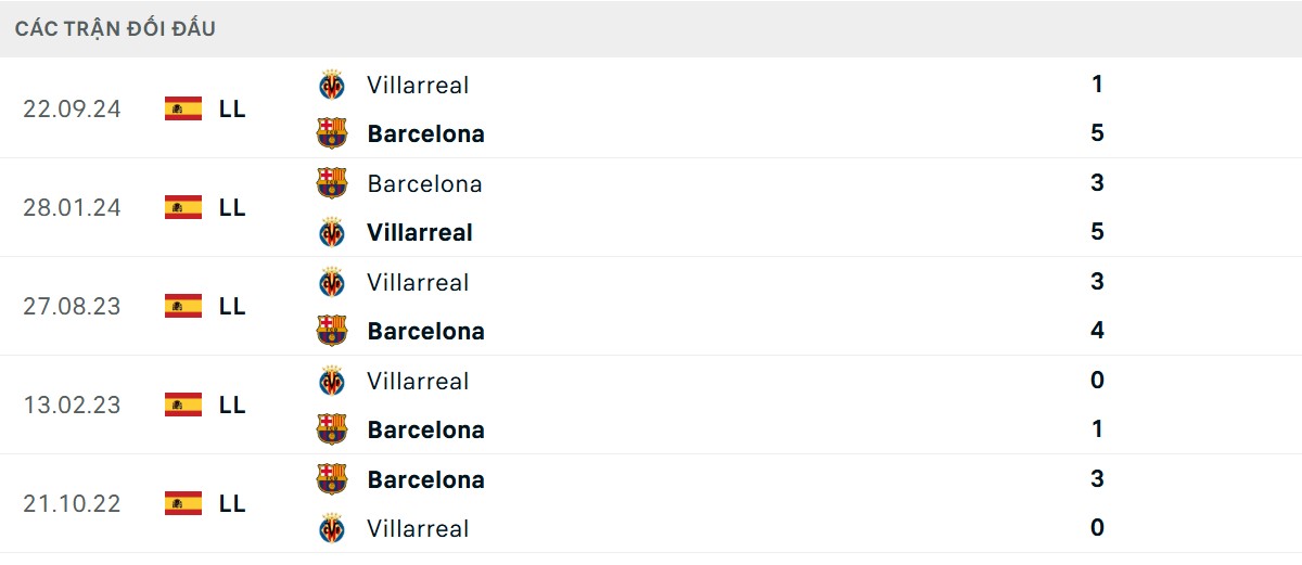 Thống kê lịch sử đối đầu giữa Barcelona vs Villarreal