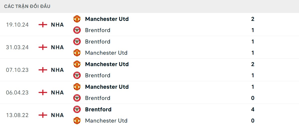 Thống kê lịch sử đối đầu giữa Brentford vs Man United