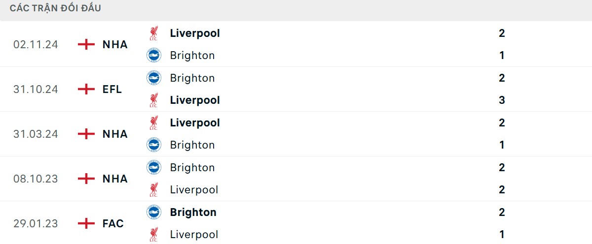 Thống kê lịch sử đối đầu giữa Brighton vs Liverpool