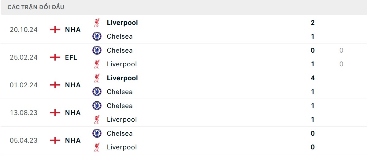 Thống kê lịch sử đối đầu giữa Chelsea vs Liverpool