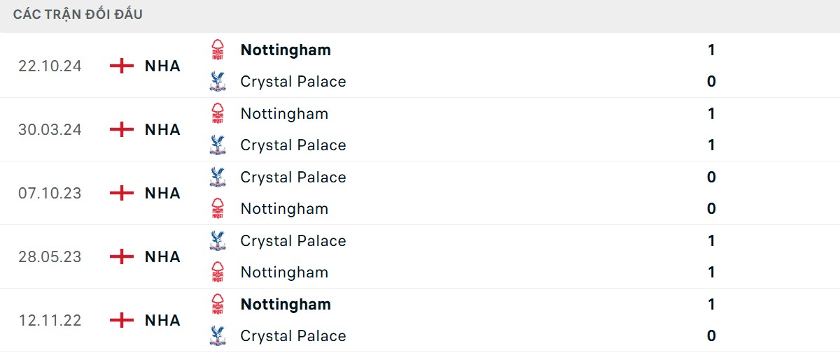 Thống kê lịch sử đối đầu giữa Crystal Palace vs Nottingham Forest