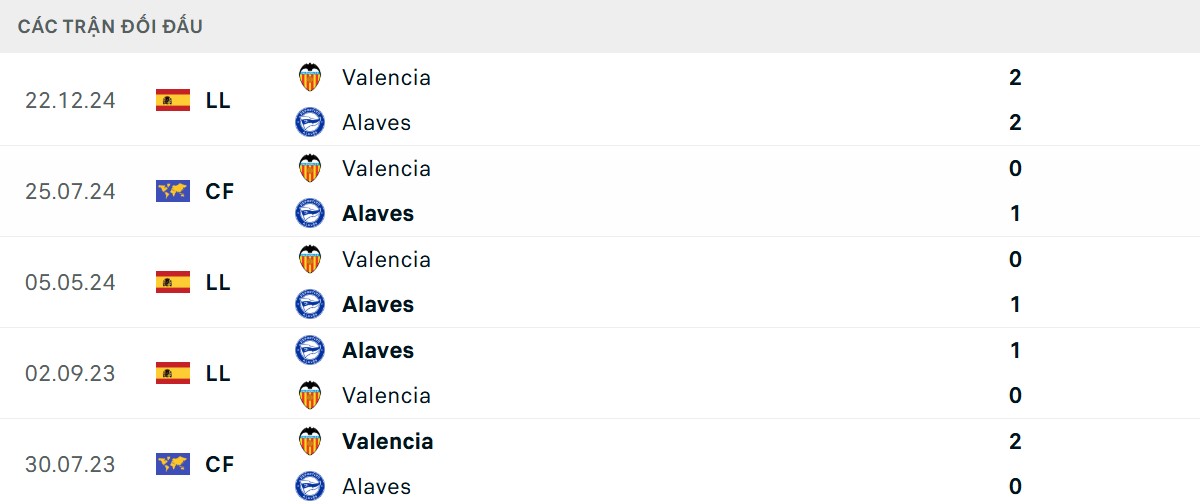 Thống kê lịch sử đối đầu giữa Deportivo Alavés vs Valencia