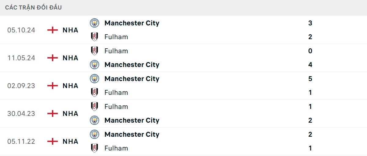 Thống kê lịch sử đối đầu giữa Fulham vs Man City