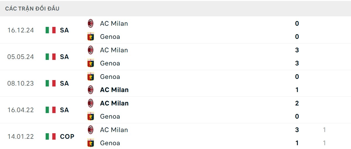 Thống kê lịch sử đối đầu giữa Genoa vs AC Milan