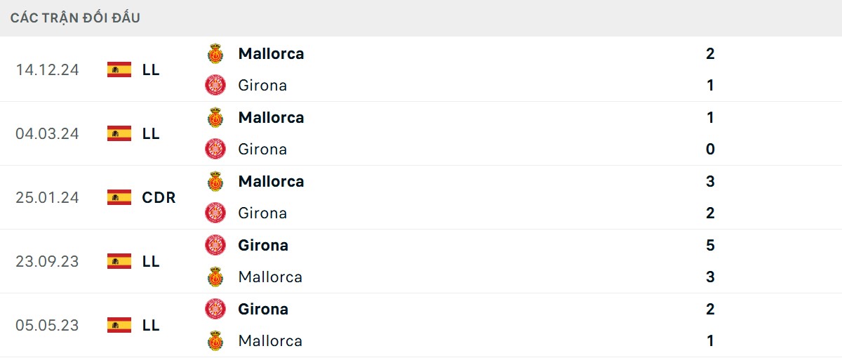 Thống kê lịch sử đối đầu giữa Girona vs Mallorca