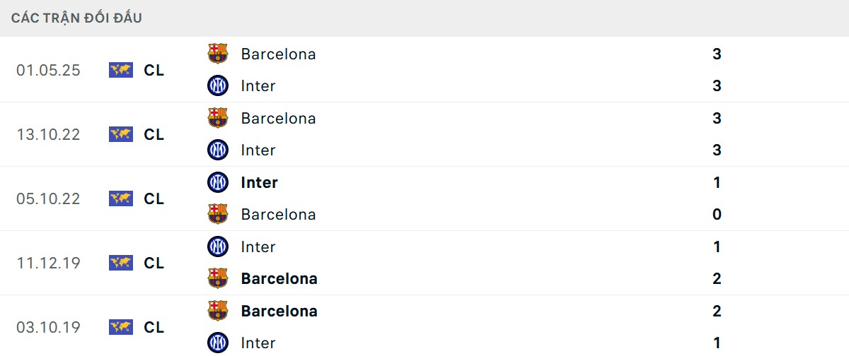 Thống kê lịch sử đối đầu giữa Inter Milan vs Barcelona