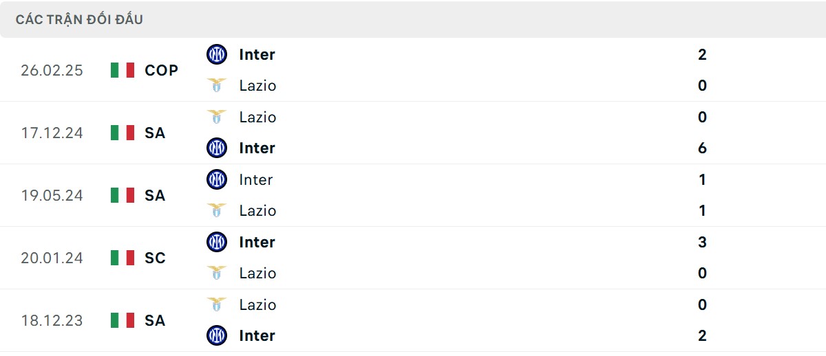 Thống kê lịch sử đối đầu giữa Inter Milan vs Lazio