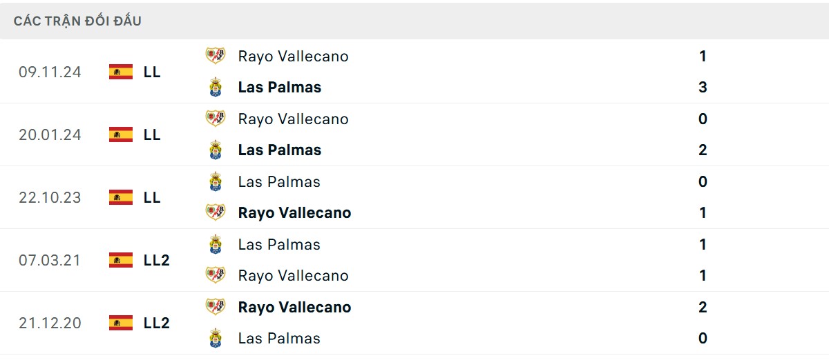 Thống kê lịch sử đối đầu giữa Las Palmas vs Rayo Vallecano