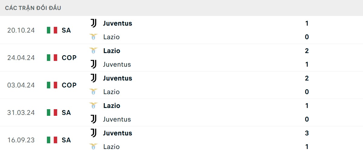 Thống kê lịch sử đối đầu giữa Lazio vs Juventus