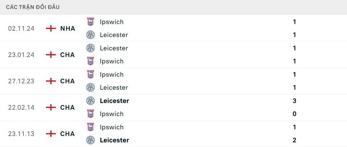Thống kê lịch sử đối đầu giữa Leicester City vs Ipswich Town