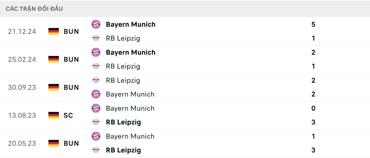 Thống kê lịch sử đối đầu giữa Leipzig vs Bayern Munich