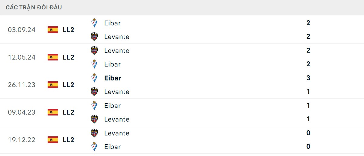 Thống kê lịch sử đối đầu giữa Levante vs Eibar
