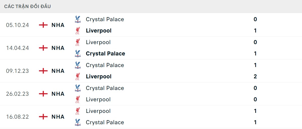 Thống kê lịch sử đối đầu giữa Liverpool vs Crystal Palace