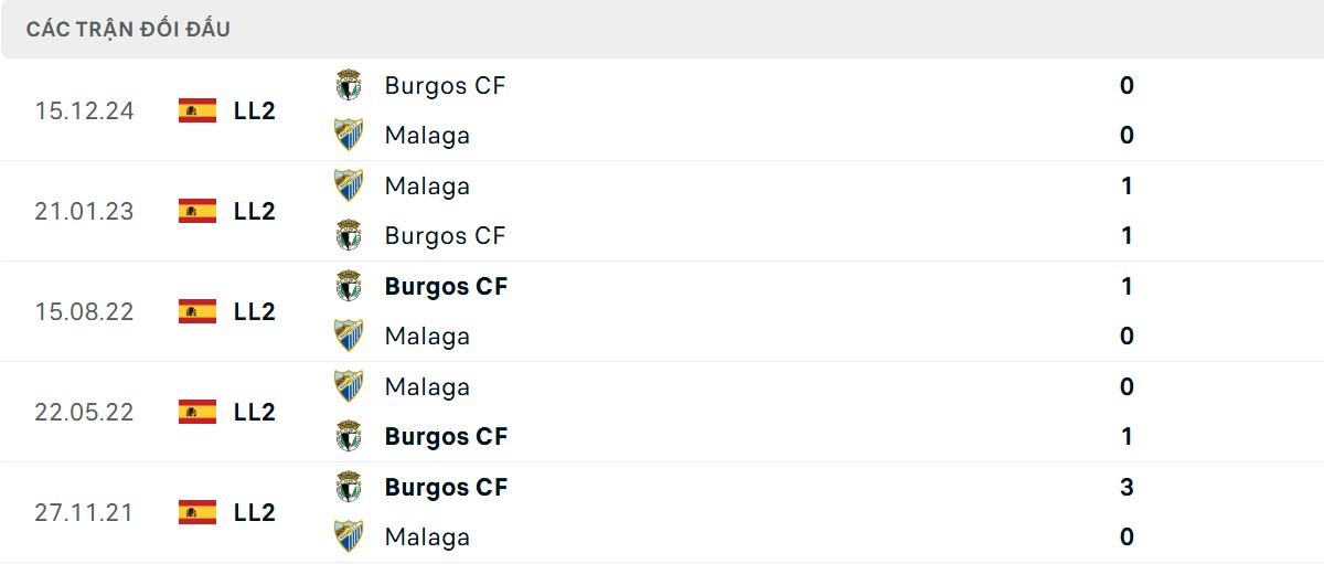 Thống kê lịch sử đối đầu giữa Málaga vs Burgos