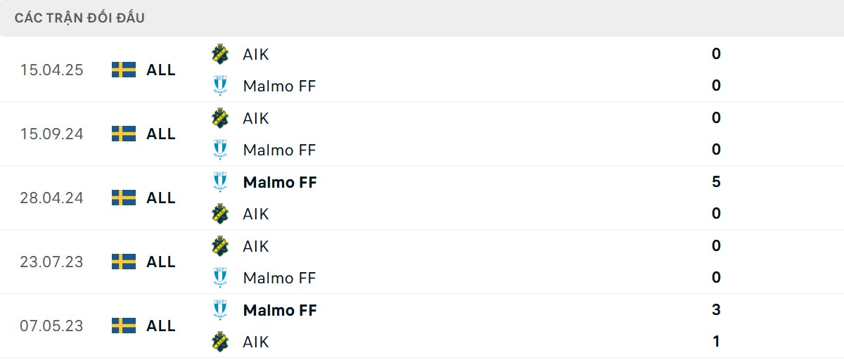 Thống kê lịch sử đối đầu giữa Malmö FF vs AIK