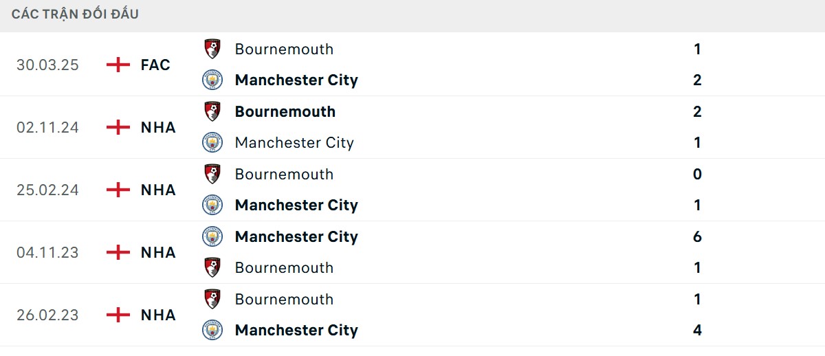 Thống kê lịch sử đối đầu giữa Man City vs Bournemouth