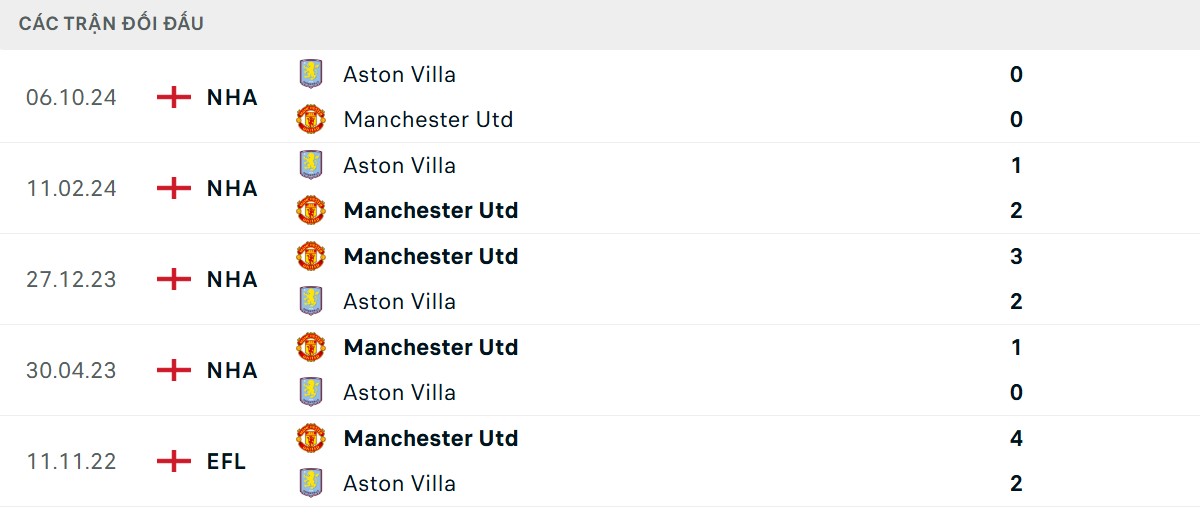 Thống kê lịch sử đối đầu giữa Man United vs Aston Villa