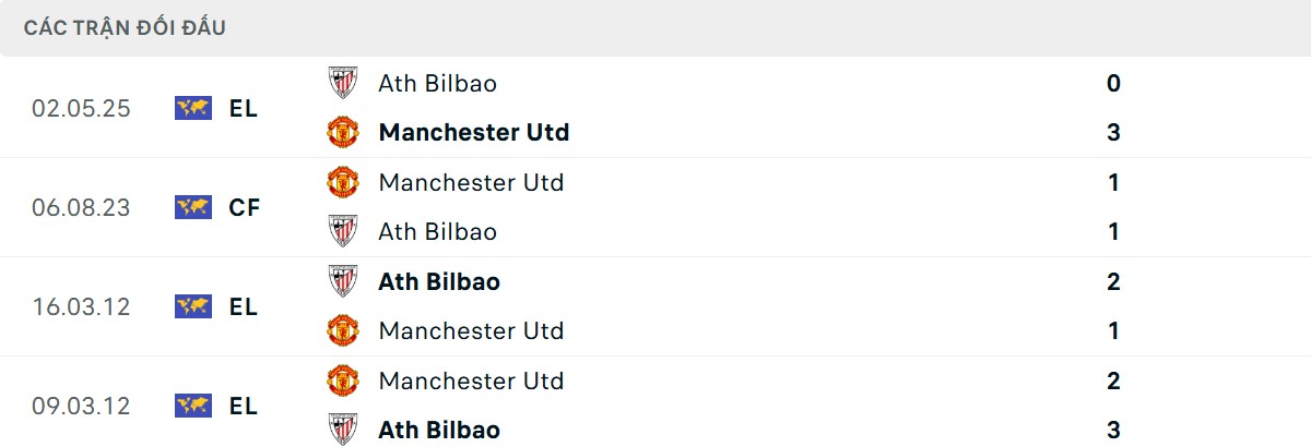 Thống kê lịch sử đối đầu giữa Man United vs Athletic Bilbao